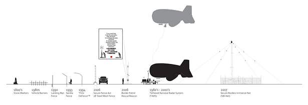 A linear temporal history of the infrastructure at the border. Starting with markers and most recently very expensive technologies.