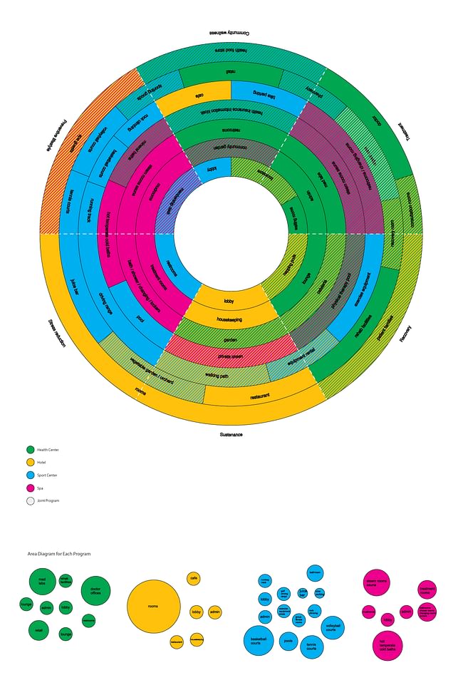 diagram by Elnaz Rafati and me depicting program arranged in a circular health gradient