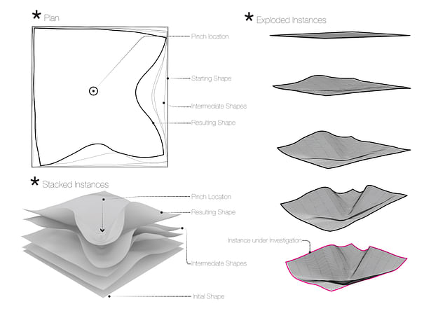 digitised physical prototypes under investigation