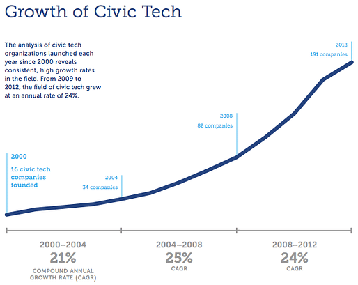 'Growth of Civic Tech' from The Knight Foundation, image via The Atlantic Cities.