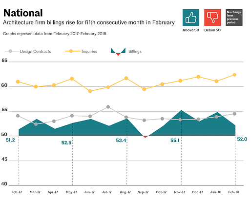 This AIA graph illustrates national architecture firm billings, design contracts, and inquiries between February 2017 - February 2018. Image via aia.org