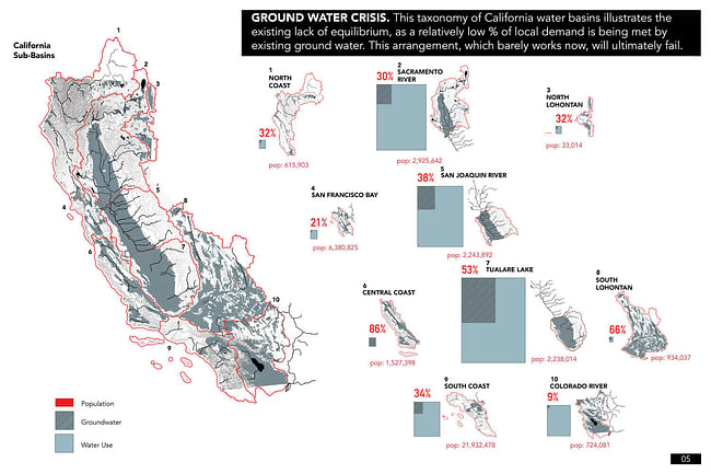 GROUND WATER CRISIS. This taxonomy of water basins makes California’s existing lack of equilibrium clear, as % of available ground water and population distribution clearly do not align. This arrangement, which barely works now, will ultimately fail. Credit: the Continental Compact team.