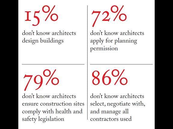 survey results via The Architects' Journal.