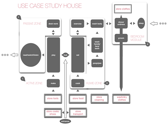 Use Case Study House #1 - A house designed like a web application via David Galbraith