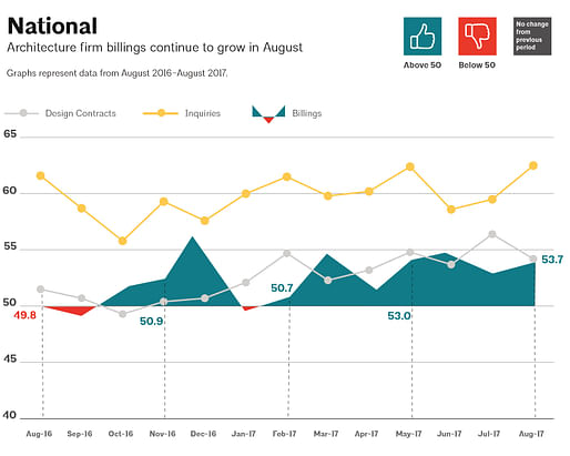This AIA graph illustrates national architecture firm billings, design contracts, and inquiries between August 2016 - August 2017. Image via aia.org