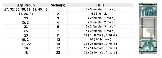 Bell types per Victims based upon age groups.