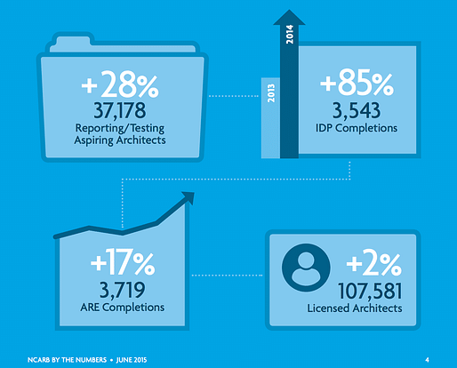 Graphic from NCARB's 2015 By The Numbers.