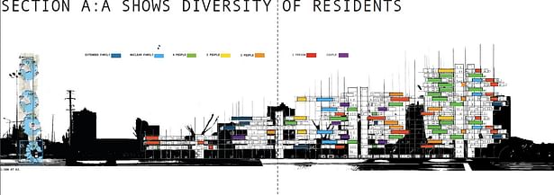 section A:A | diversity of residents