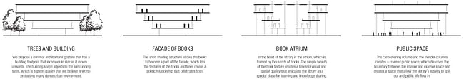 Between Books and Trees, concept (Image: jaja architects)