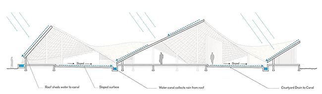 Rain Collection Strategy for the roof in the new THREAD Arts Center in the village of Sinthian in Senegal, designed by Toshiko Mori Architect. Image via thread-senegal.org