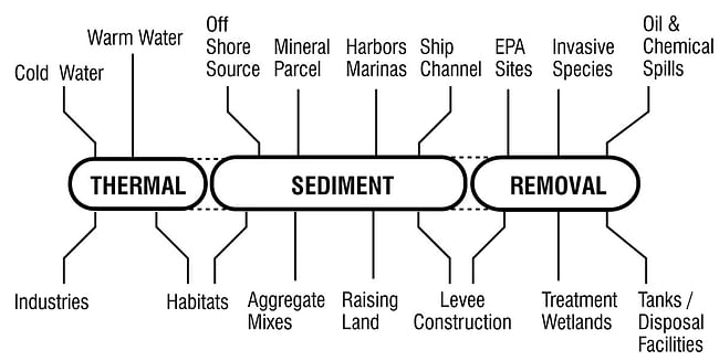 ESP diagram of material sources, end uses, and placements.