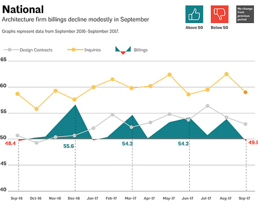 This AIA graph illustrates national architecture firm billings, design contracts, and inquiries between September 2016 - September 2017. Image via aia.org