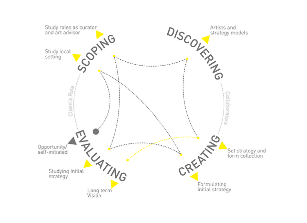 Le Yacht Club Design Process Diagram