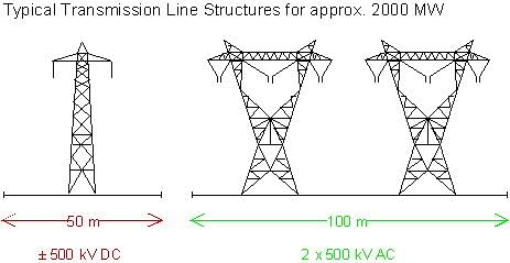 HVDC saving more than wire
