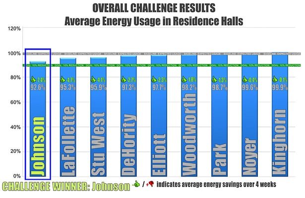 Energy Challenge Results - All campus