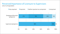 Architecture employees don't think supervisors think it's important they get licensed
