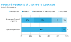 Architecture employees don't think supervisors think it's important they get licensed