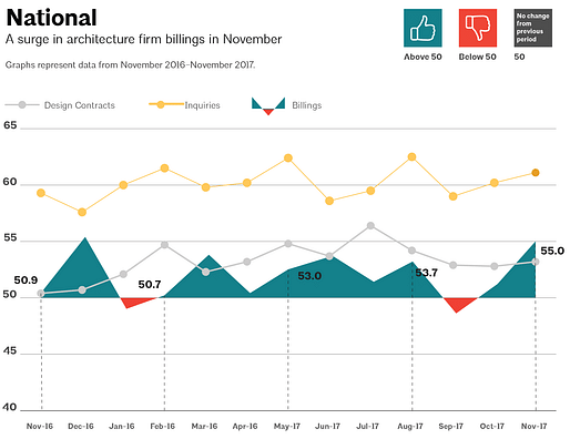 This AIA graph illustrates national architecture firm billings, design contracts, and inquiries between November 2016 - November 2017. Image via aia.org