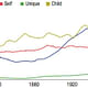 Percentage of total words per year, courtesy of The Atlantic Cities.