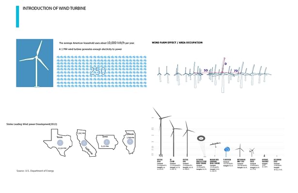 Introduction of different types of wind turbines