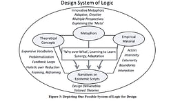 Design Thinking and Design Theory as a "system of logic"