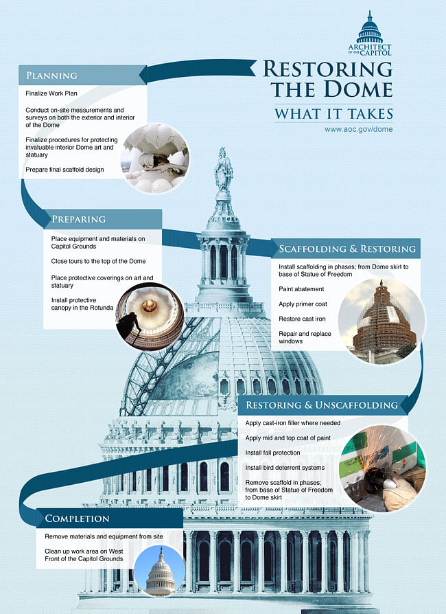 Capitol Dome Restoration: What it Takes (Image via USCapitol on Flickr)