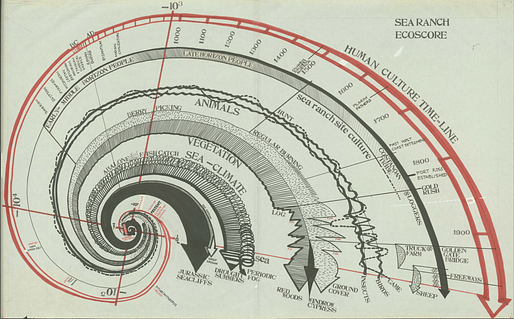Lawrence Halprin, Sea Ranch Ecoscore, ca. 1968. Image: Lawrence Halprin Collection, The Architectural Archives, University of Pennsylvania. 