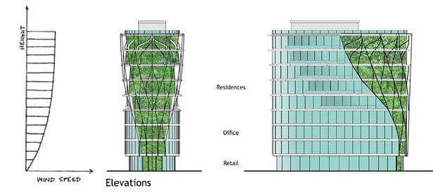 Elevations