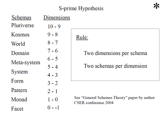 Schemas Theory S-prime hypothesis