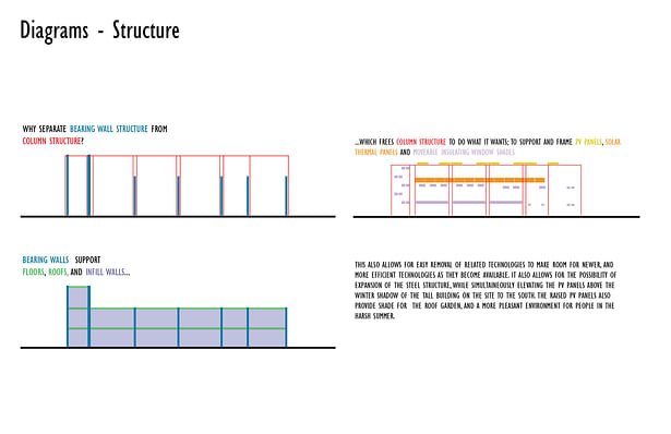 Top Left Caption: Why separate Bearing Wall Structure (dark blue) from Column Structure (red)? Bottom Left Caption: Bearing Walls (dark blue)support Floors, Roofs (green) and Infill Walls (light blue)... Top Right Caption: ...which frees Column Structure (red) to do what it wants; to support and frame PV panels (yellow), Solar Thermal Panels (orange) and Movable Insulated Window Shades (light purple). This also allows for easy removal of related technologies to make room for newer and more...
