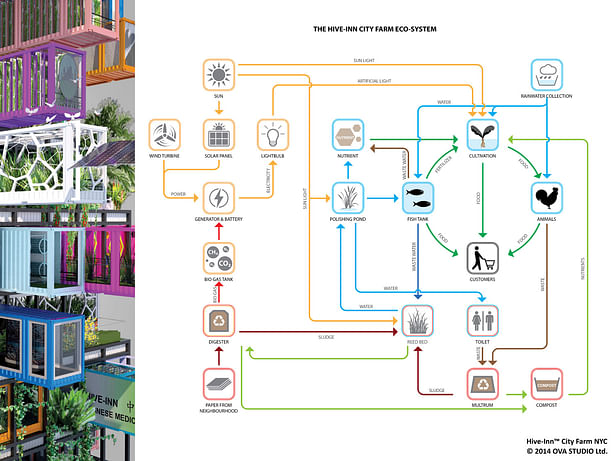 Fresh from the sky: HIVE-INN™ CITY FARM JUST LANDED IN NEW YORK. Hive-Inn™ City Farm is a modular farming structure where containers are designed and used as farming modules and acts as an ecosystem where each unit plays a role in producing food, harvesting energy and recycling waste and water.