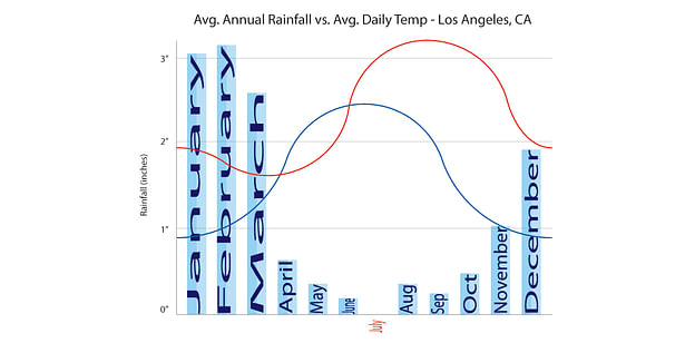 Annual Rainfall, Seasonal Low and High Temp