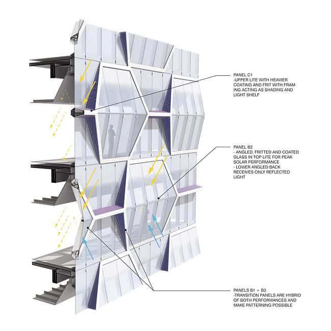 Office facade, environmental diagram (Image: UNStudio)