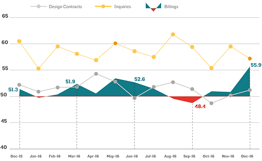 This AIA graph illustrates national architecture firm billings, design contracts, and inquiries between December 2015 - December 2016. Image via aia.org