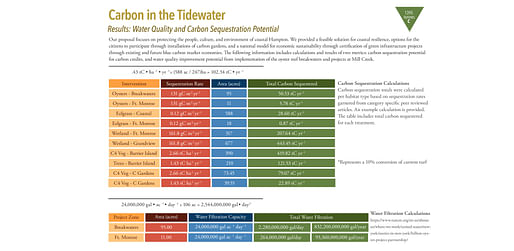 ASLA 2022 Student Awards Student Collaboration: General Design Award of Excellence. Carbon in the Tidewater, Hampton, Virginia. University of Delaware / Ryan McCune & DJ Bromley 