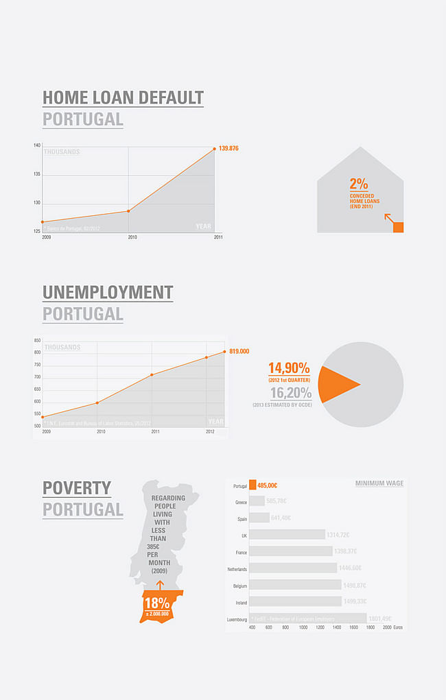 Socio-economic data for Portugal (Image: ateliermob)