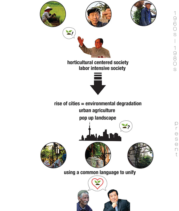 Understanding the transformation of landscape in China