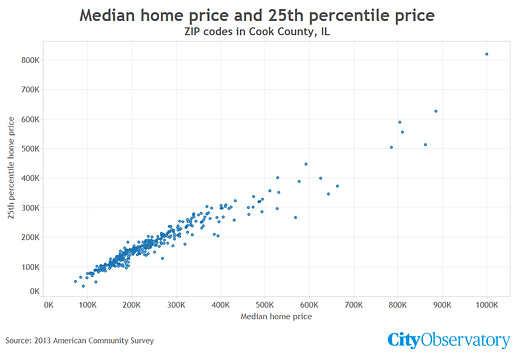 City Observatory uses the example of Cook County, IL, which includes Chicago and a few inner suburbs, to show how the statistical median serves as a poor indicator of actual affordability. See the full example illustrated here.