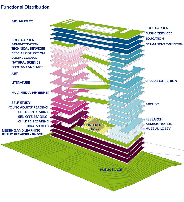 Functional distribution