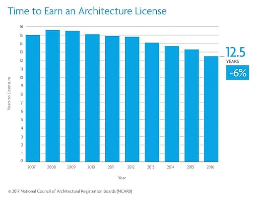 The times, they are a-changing. Image: NCARB