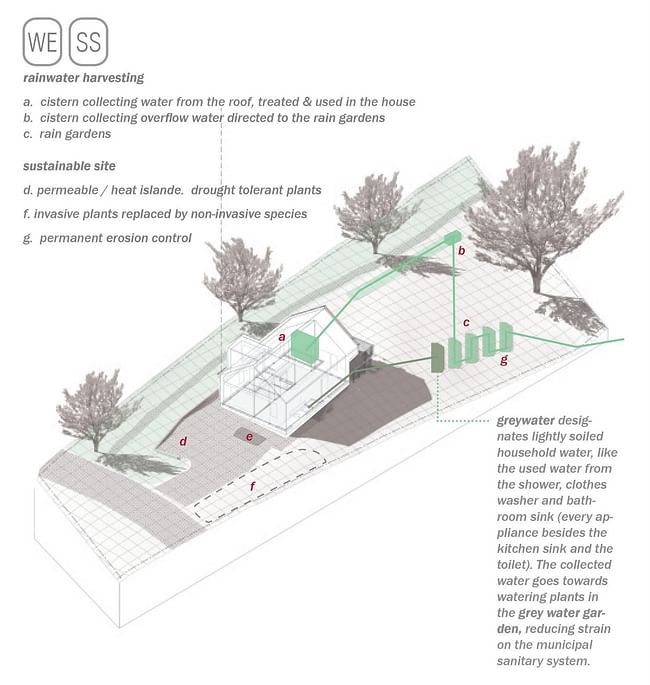 New Norris House -landscape water systems via Valerie