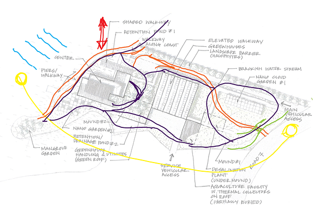 Alternate Site Design Process | Reciprocal Genesis Scheme