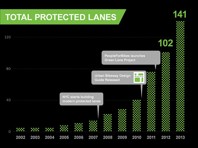 According to PeopleForBikes Vice President of Local Innovation Martha Roskowski, the number of protected bike lanes built through The Green Lane Project has doubled in the past two years. Photo courtesy of PeopleForBikes Green Lane Project 