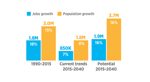 Infographic from the RPA's Fourth Regional Plan, 'Creating more room for sustainable growth would expand economic opportunity and make the region more affordable. Source: RPA, U.S. Bureau of the Census. U.S. Bureau of Labor Statistics'. Image: RPA. 
