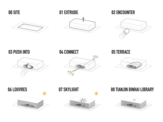 Diagram: design steps