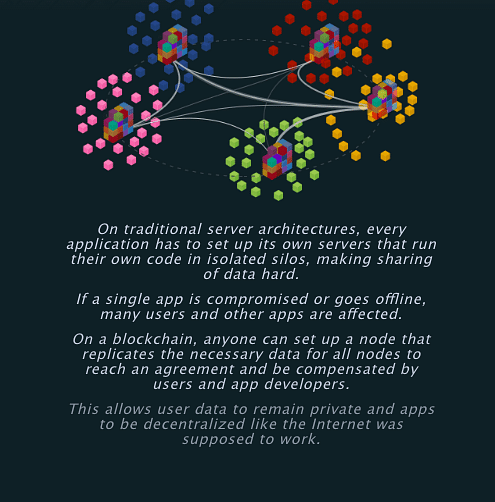 A quick primer on how blockchain decentralizes the internet. Image via ethereum.org