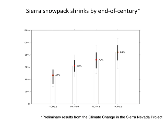 A graphic showing the potential implications of different climate change scenarios on the Sierra Nevada snowpack. 'RCP 8.5' represents a 'business-as-usual' situation. Credit: Next Wave / the Hammer Museum