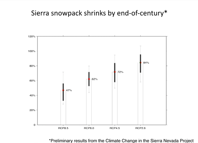 A graphic showing the potential implications of different climate change scenarios on the Sierra Nevada snowpack. 'RCP 8.5' represents a 'business-as-usual' situation. Credit: Next Wave / the Hammer Museum