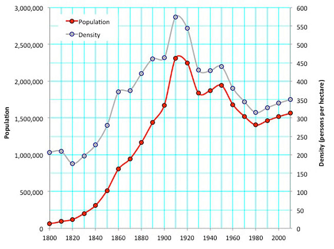 Graph showing the decline of the population and the density of Manhattan from 1910-2010 | Image by Shlomo Angel and Patrick Lamson-Hall
