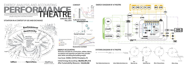 Emergy Evaluation of Performance Theaters